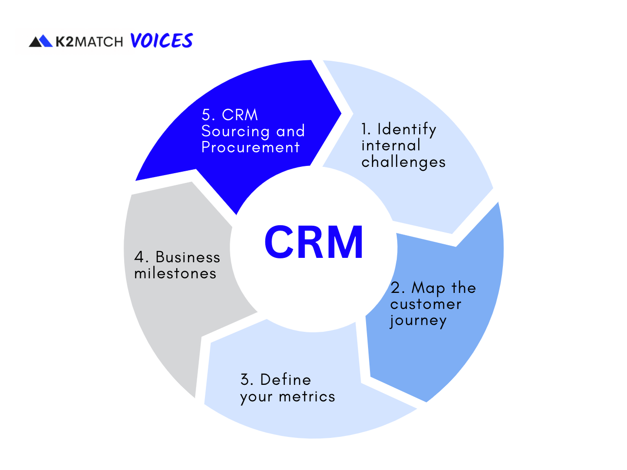 Unlocking Growth: How a CRM Transforms Marketing Teams into Revenue Engines