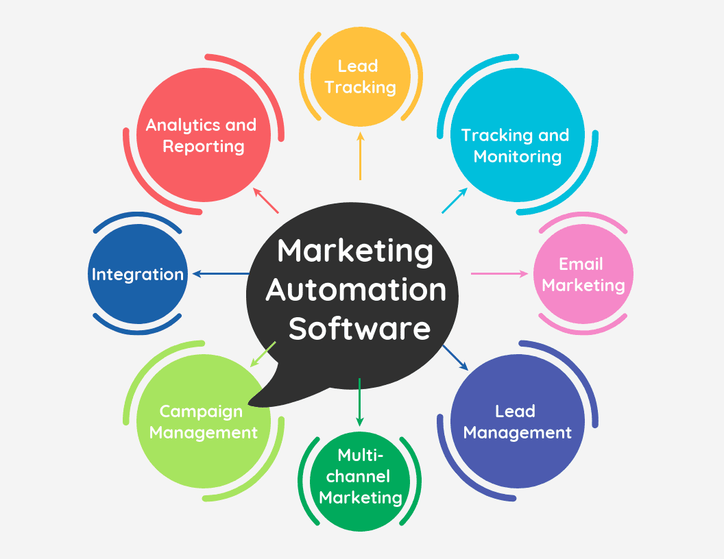 CRM Marketing Automation: Your Ultimate Guide to Supercharging Growth