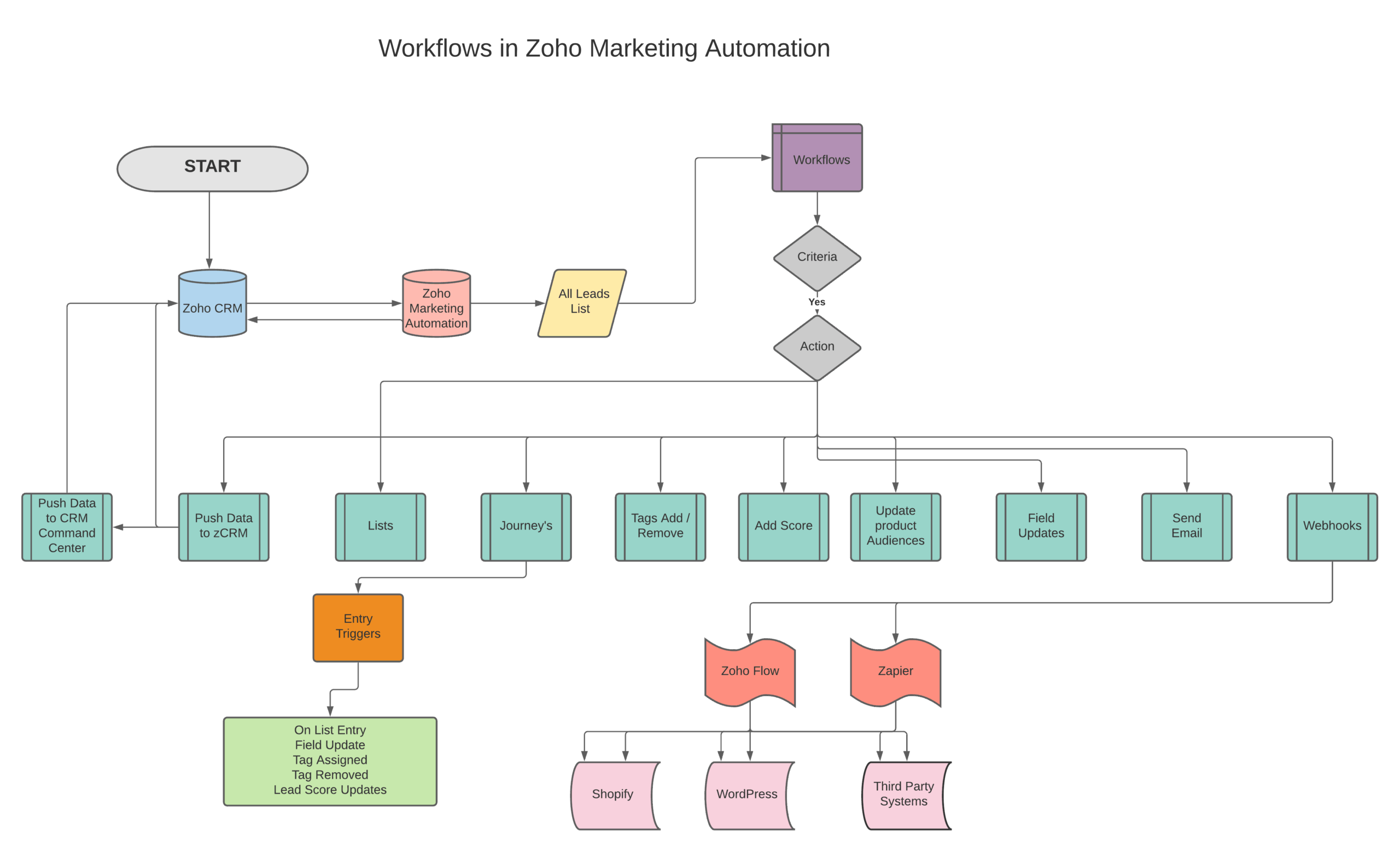 Mastering CRM Marketing Workflows: A Comprehensive Guide to Automation and Growth