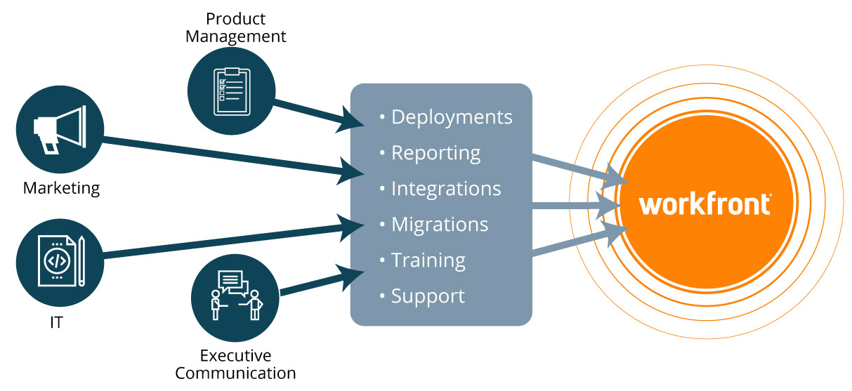 Seamless Symphony: Mastering CRM Integration with Workfront for Enhanced Project Success
