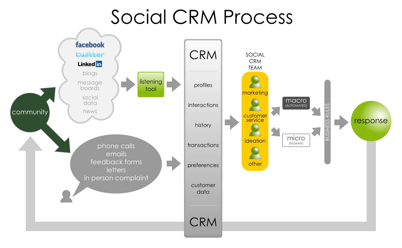Supercharge Your Business: Mastering CRM, Marketing, and Social Media Integration