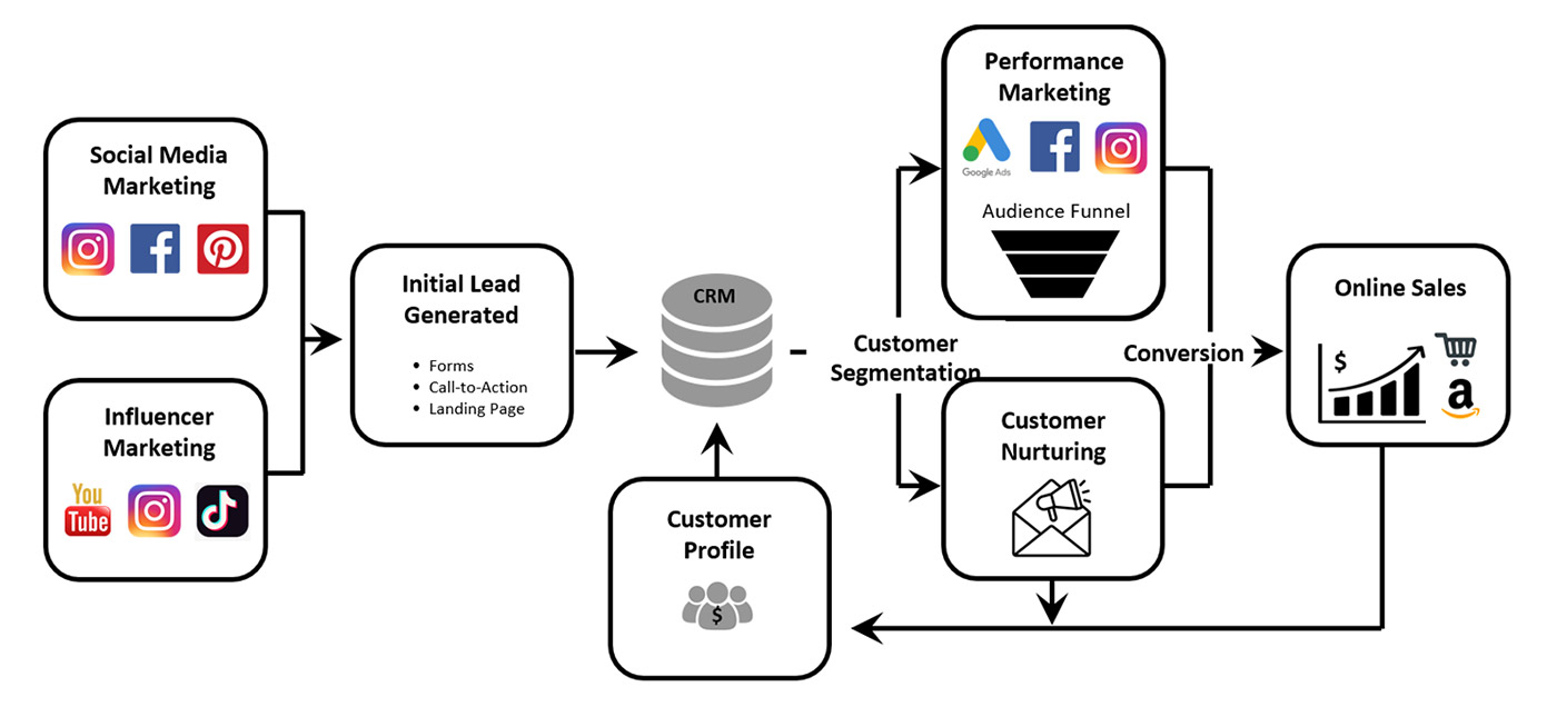 Mastering the CRM Marketing Funnel: A Step-by-Step Guide to Setup and Success