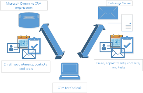 Supercharge Your Productivity: CRM Integration with Outlook – A Comprehensive Guide
