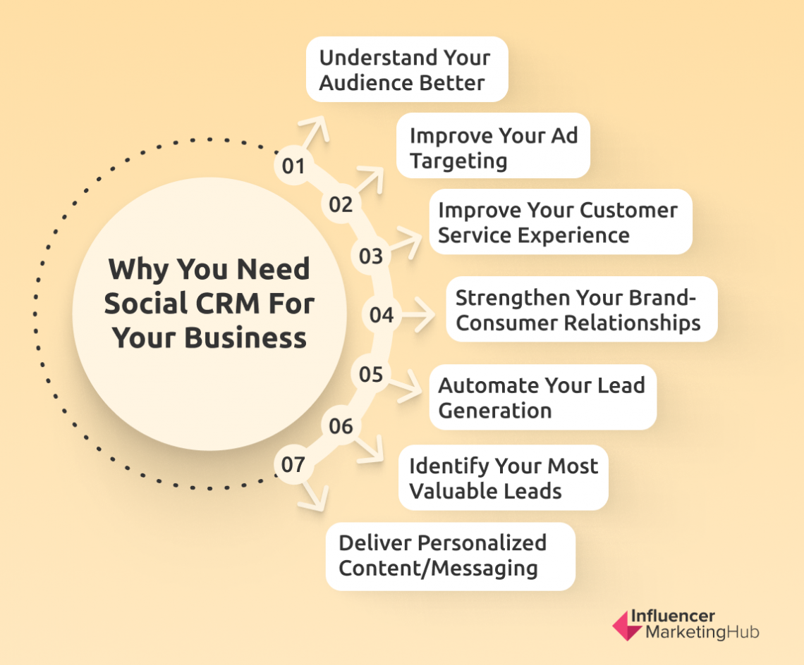 Unlocking Growth: Mastering CRM, Marketing, and Social Engagement for Explosive Business Success