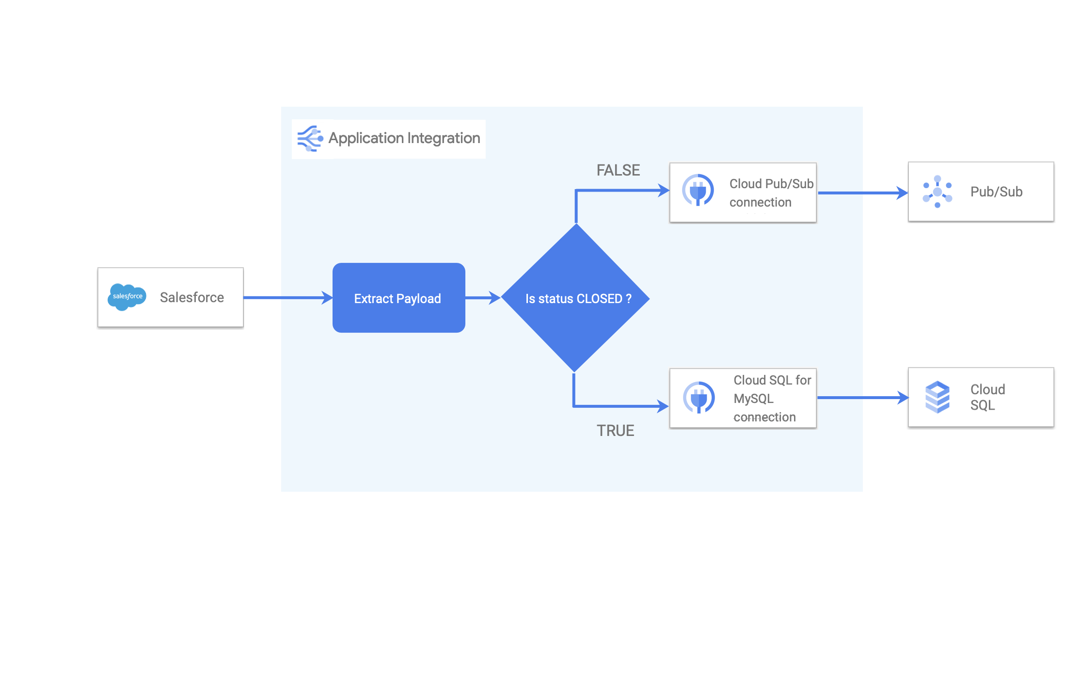 Supercharge Your ROI: Mastering CRM Integration with Google Ads