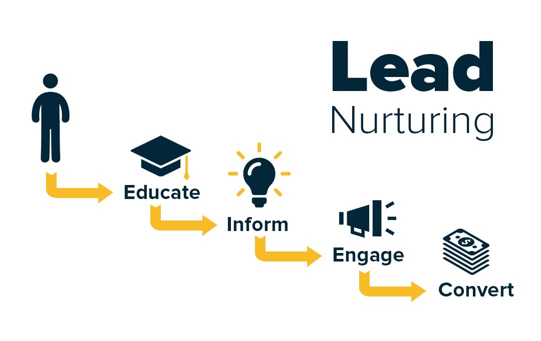 Supercharge Your Sales: A Comprehensive Guide to CRM, Marketing, and Lead Nurturing