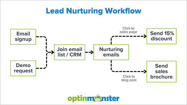 Supercharge Your Sales: Mastering CRM Marketing Workflow Automation for Explosive Growth