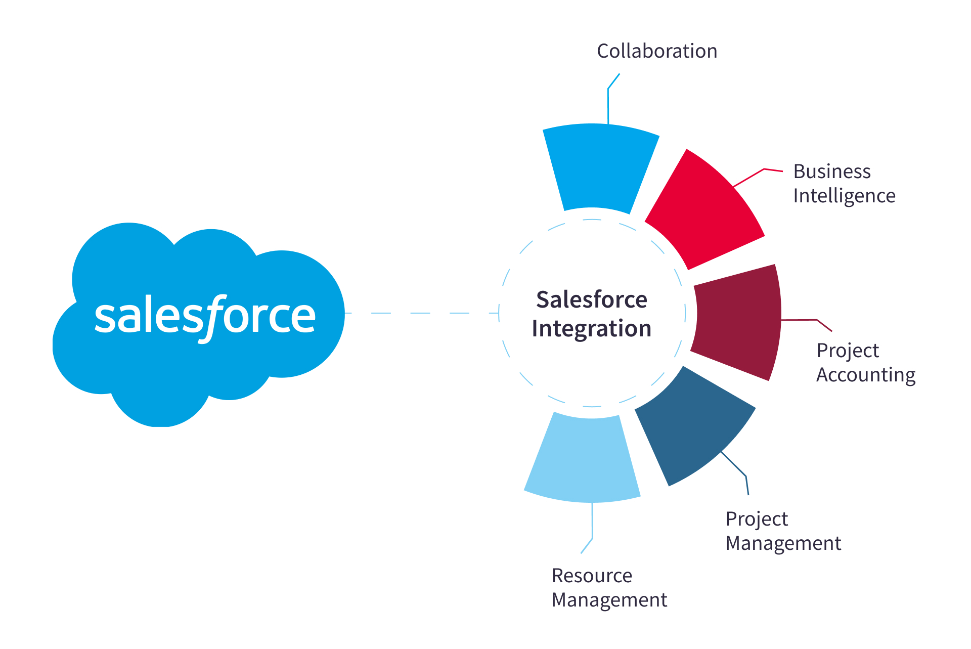 Unlocking Growth: A Comprehensive Guide to CRM Integration with Salesforce