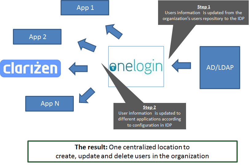 Supercharge Your Workflow: Deep Dive into CRM Integration with Clarizen