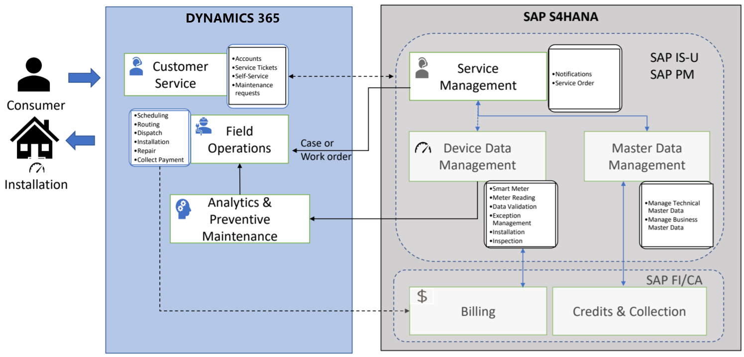 Seamless Synergy: Mastering CRM Integration with Flow for Unprecedented Efficiency