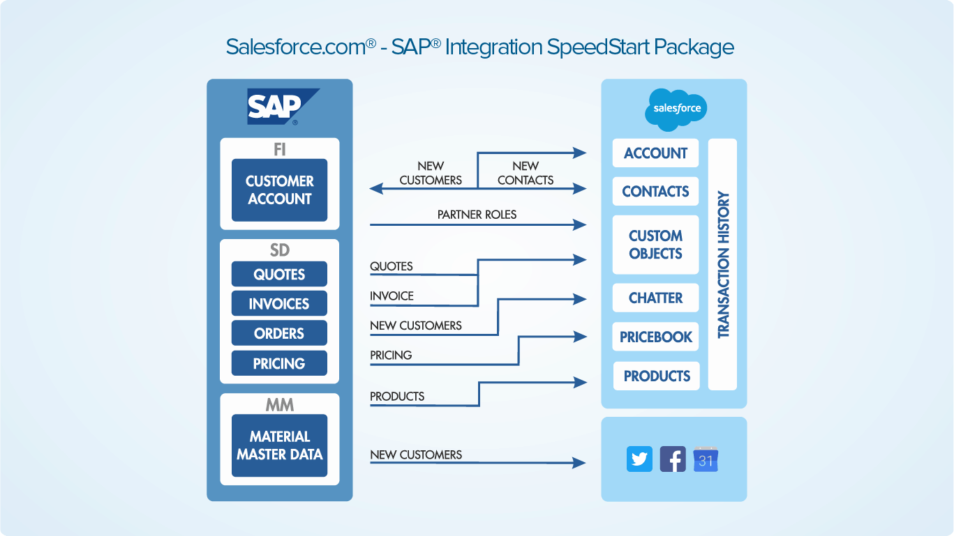Seamless Symphony: Mastering CRM Integration with Salesforce for Unparalleled Business Growth