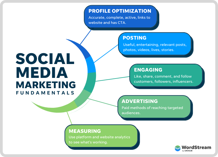 Supercharge Your Business: A Comprehensive Guide to CRM, Social Media Ads, and Marketing Synergy