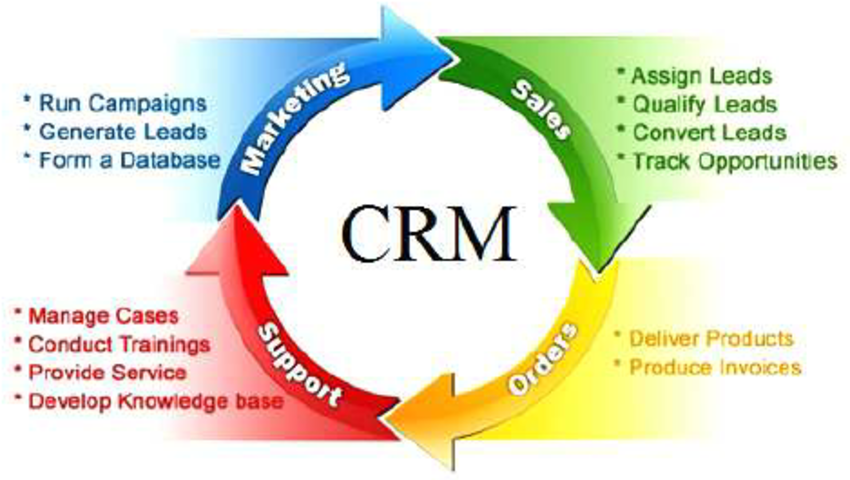 Unlock Exponential Growth: Mastering CRM Marketing Strategies for Unprecedented Success