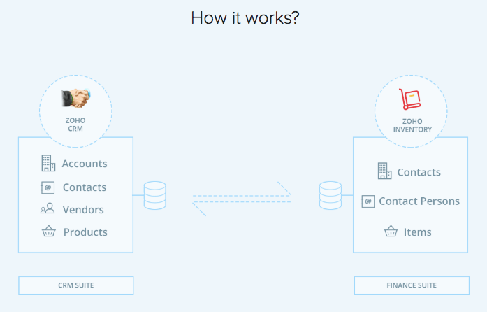 Supercharge Your Business: A Comprehensive Guide to CRM Integration with Zoho
