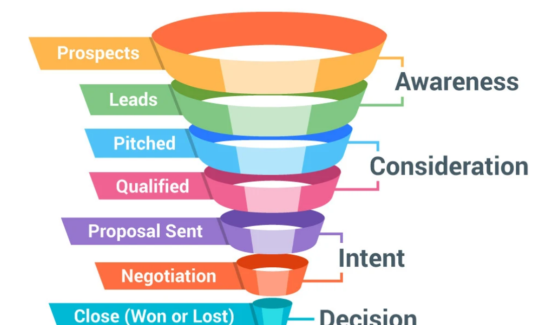 Mastering the CRM Marketing Funnel: A Comprehensive Guide to Setup and Optimization