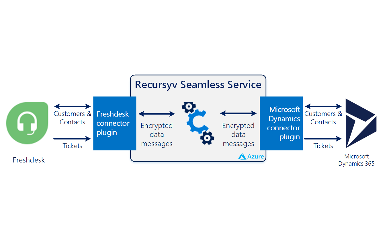 Seamless Synergy: Mastering CRM Integration with Freshdesk for Unparalleled Customer Experiences