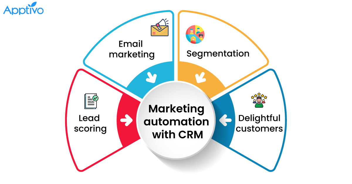 Unlock Marketing Automation Power: The Ultimate Guide to CRM Integration