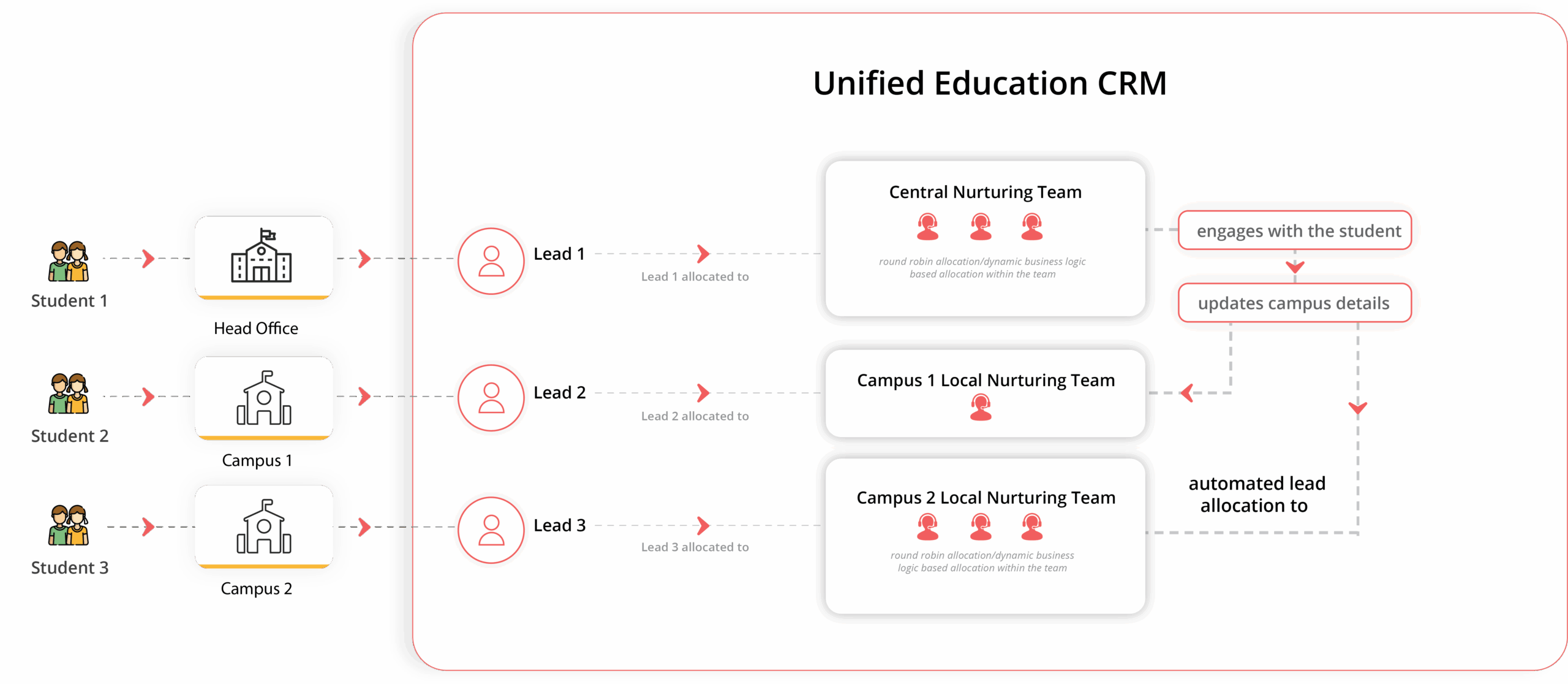 Mastering CRM Marketing: A Comprehensive Guide to Lead Nurturing for Maximum ROI
