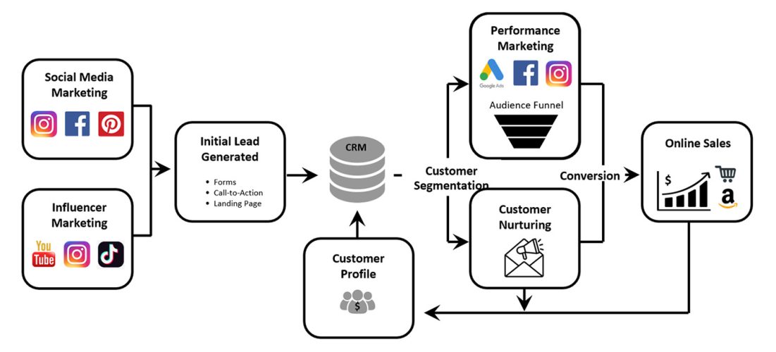Mastering the CRM Marketing Funnel: A Step-by-Step Guide to Setup and Optimization