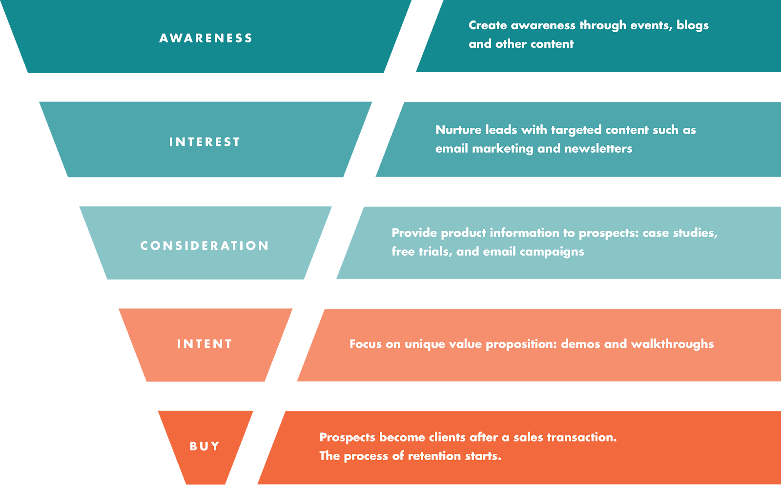 Mastering the CRM Marketing Funnel: A Comprehensive Guide to Setup and Optimization